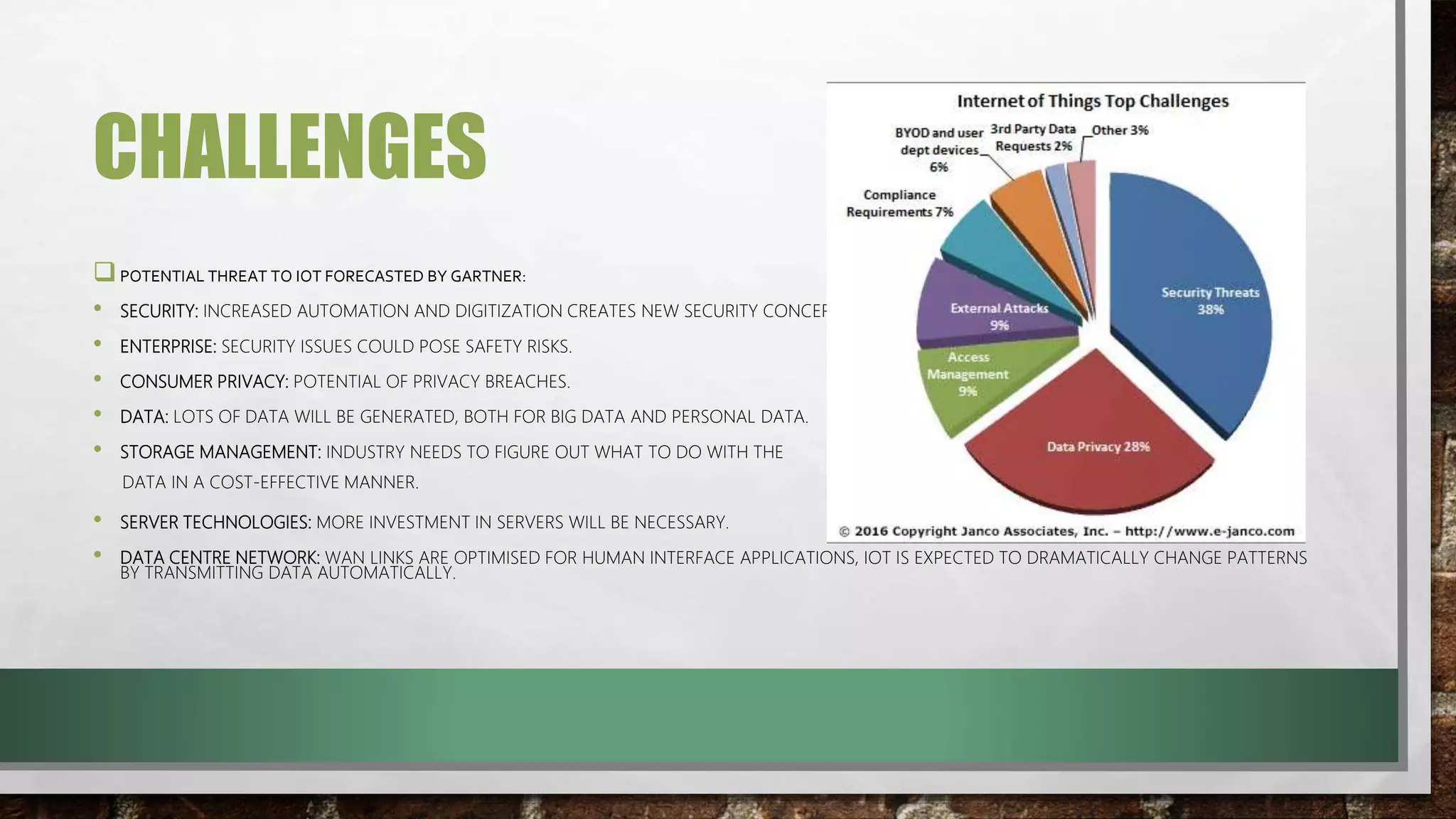 CHALLENGES
POTENTIAL THREAT TO IOT FORECASTED BY GARTNER:
• SECURITY: INCREASED AUTOMATION AND DIGITIZATION CREATES NEW SECURITY CONCERNS.
• ENTERPRISE: SECURITY ISSUES COULD POSE SAFETY RISKS.
• CONSUMER PRIVACY: POTENTIAL OF PRIVACY BREACHES.
• DATA: LOTS OF DATA WILL BE GENERATED, BOTH FOR BIG DATA AND PERSONAL DATA.
• STORAGE MANAGEMENT: INDUSTRY NEEDS TO FIGURE OUT WHAT TO DO WITH THE
DATA IN A COST-EFFECTIVE MANNER.
• SERVER TECHNOLOGIES: MORE INVESTMENT IN SERVERS WILL BE NECESSARY.
• DATA CENTRE NETWORK: WAN LINKS ARE OPTIMISED FOR HUMAN INTERFACE APPLICATIONS, IOT IS EXPECTED TO DRAMATICALLY CHANGE PATTERNS
BY TRANSMITTING DATA AUTOMATICALLY.
 