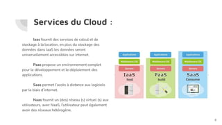 Services du Cloud :
Iaas fournit des services de calcul et de
stockage à la location, en plus du stockage des
données dans IaaS les données seront
universellement accessibles sur Internet.
Paas propose un environnement complet
pour le développement et le déploiement des
applications.
Saas permet l’accès à distance aux logiciels
par le biais d’internet.
Naas fournit un (des) réseau (s) virtuel (s) aux
utilisateurs, avec NaaS, l'utilisateur peut également
avoir des réseaux hétérogène.
8
 