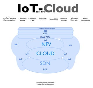 internet of Things cloud  Architecture