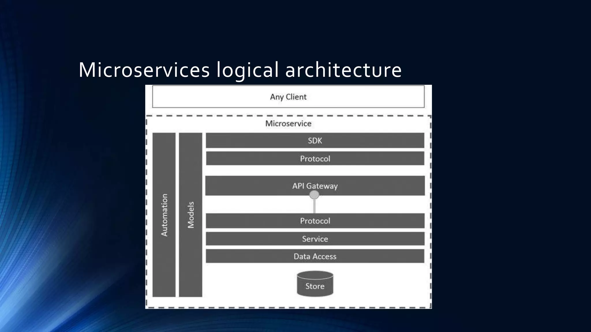 Microservices logical architecture
 