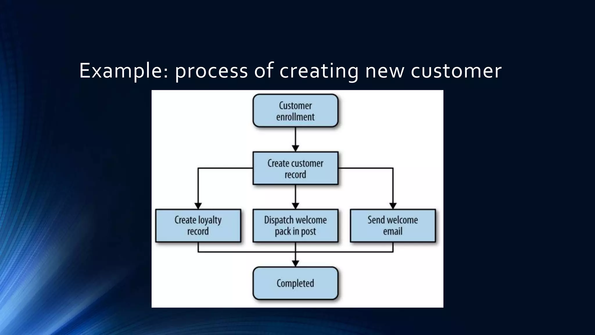 Example: process of creating new customer
 
