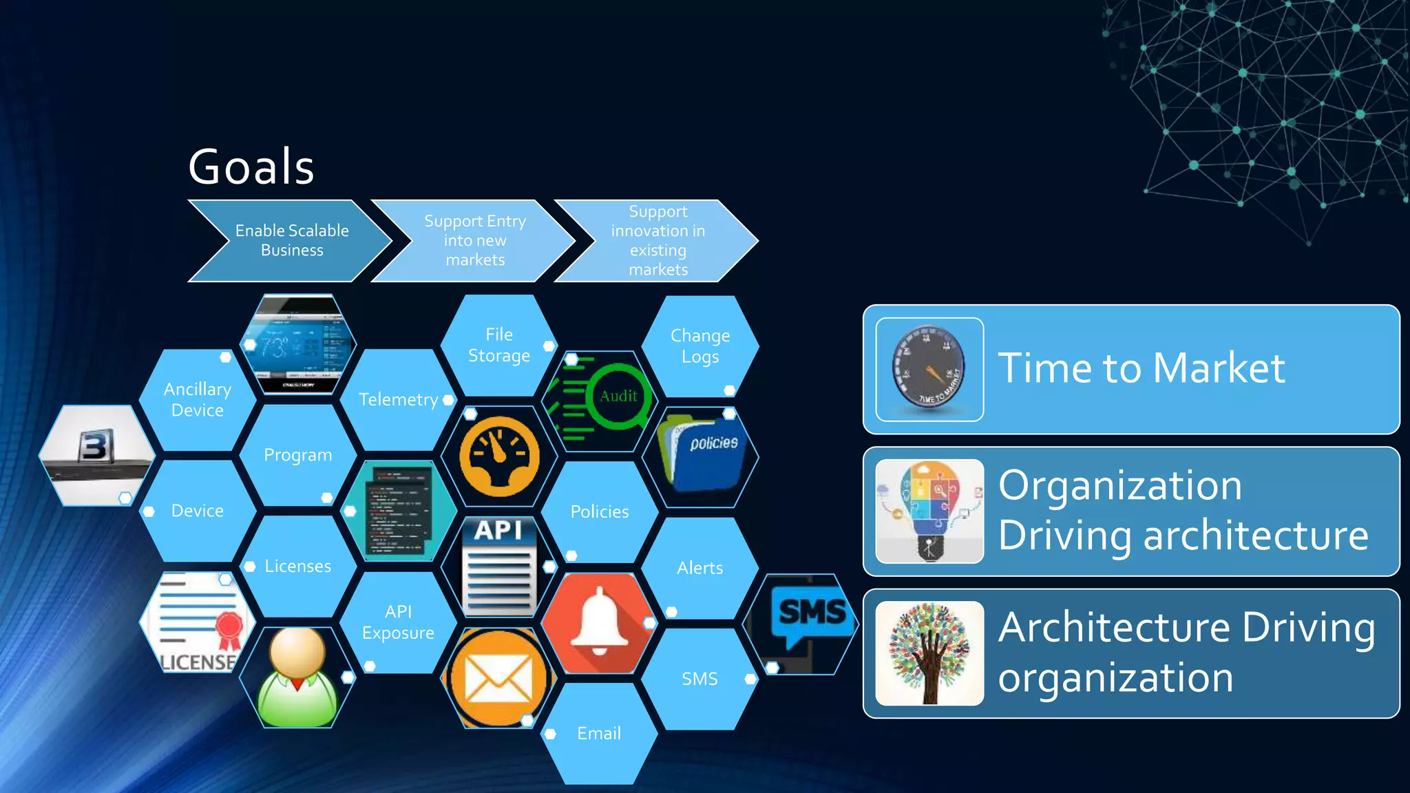 Goals
Device
Program
Ancillary
Device
Telemetry
File
Storage
Policies
Licenses Alerts
Change
Logs
API
Exposure
Email
SMS
Time to Market
Organization
Driving architecture
Architecture Driving
organization
Enable Scalable
Business
Support Entry
into new
markets
Support
innovation in
existing
markets
 