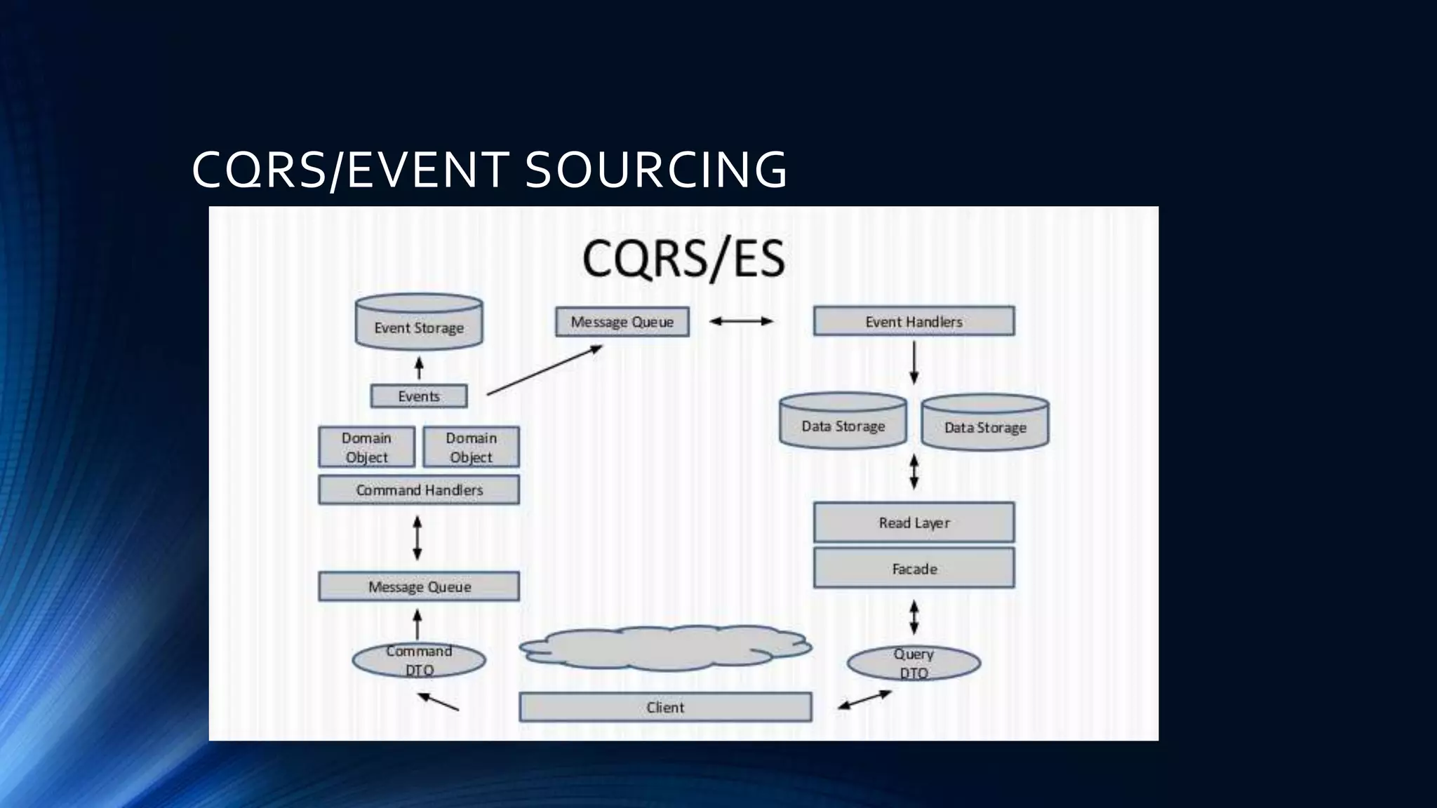 CQRS/EVENT SOURCING
 