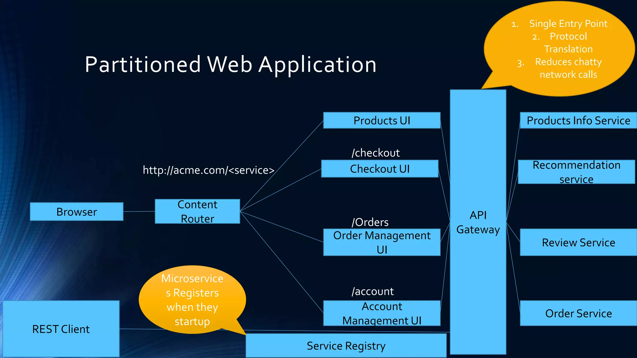 Partitioned Web Application
Browser
Content
Router
Products UI
Checkout UI
Order Management
UI
Account
Management UI
/checkout
/Orders
/account
http://acme.com/<service>
API
Gateway
REST Client
Products Info Service
Recommendation
service
Review Service
Order Service
Service Registry
1. Single Entry Point
2. Protocol
Translation
3. Reduces chatty
network calls
Microservice
s Registers
when they
startup
 