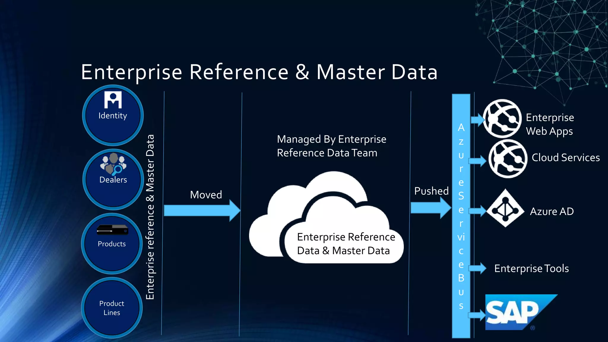 Enterprise Reference & Master Data
Enterprise Reference
Data & Master Data
Dealers
Products
Identity
Product
Lines
Enterprisereference&MasterData
Moved
Managed By Enterprise
Reference DataTeam
Pushed
A
z
u
r
e
S
e
r
vi
c
e
B
u
s
Enterprise
Web Apps
EnterpriseTools
Azure AD
Cloud Services
 