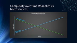 Complexity over time (Monolith vs
Microservices)
COMPLEXITY
TIME
Complexity Over Time
 