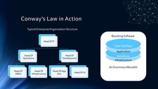 Conway’s Law in Action
Head Of IT
Head Of
Operations
Head Of
DBA’s
Head Of
Infrastructure
Head Of
Development
Head Of App
Dev
Head Of UI
Typical Enterprise Organization Structure
Infrastructure
DataStore
Application
User Interface
Resulting Software
An Enormous Monolith
 