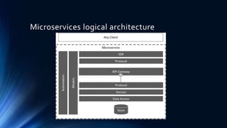 Microservices logical architecture
 