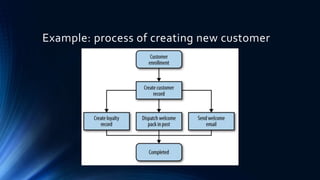 Example: process of creating new customer
 
