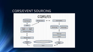 CQRS/EVENT SOURCING
 