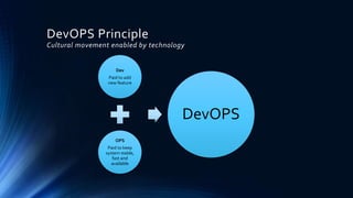 DevOPS Principle
Cultural movement enabled by technology
Dev
Paid to add
new feature
OPS
Paid to keep
system stable,
fast and
available
DevOPS
 
