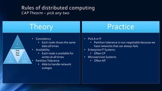 Rules of distributed computing
CAP Theorm – pick any two
Theory
C
Consistency
A
Availability
Pick
Any
Two
P
Partition
Tolerance
• Consistency
• Each node shows the same
data all times
• Availability
• Each node is available for
writes at all times
• PartitionTolerance
• Able to handle network
outages
Practice
• PickA or P
• Partition tolerance is non-negotiable because we
have networks that can always fails
• Enterprise IT Systems
• Often CP
• Microservices Systems
• Often AP
 