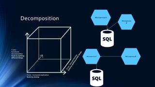 Decomposition MicroserviceA
Microservice
B
Microservice A Microservice B
 