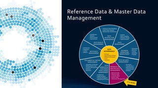 Reference Data & Master Data
Management
 