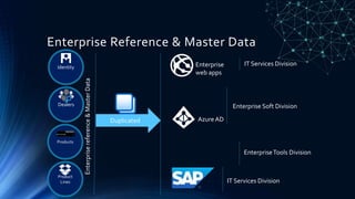 Enterprise Reference & Master Data
Dealers
Products
Identity Enterprise
web apps
Product
Lines
Enterprisereference&MasterData
Duplicated Azure AD
Enterprise Soft Division
IT Services Division
EnterpriseTools Division
IT Services Division
 