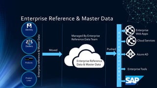 Enterprise Reference & Master Data
Enterprise Reference
Data & Master Data
Dealers
Products
Identity
Product
Lines
Enterprisereference&MasterData
Moved
Managed By Enterprise
Reference DataTeam
Pushed
A
z
u
r
e
S
e
r
vi
c
e
B
u
s
Enterprise
Web Apps
EnterpriseTools
Azure AD
Cloud Services
 