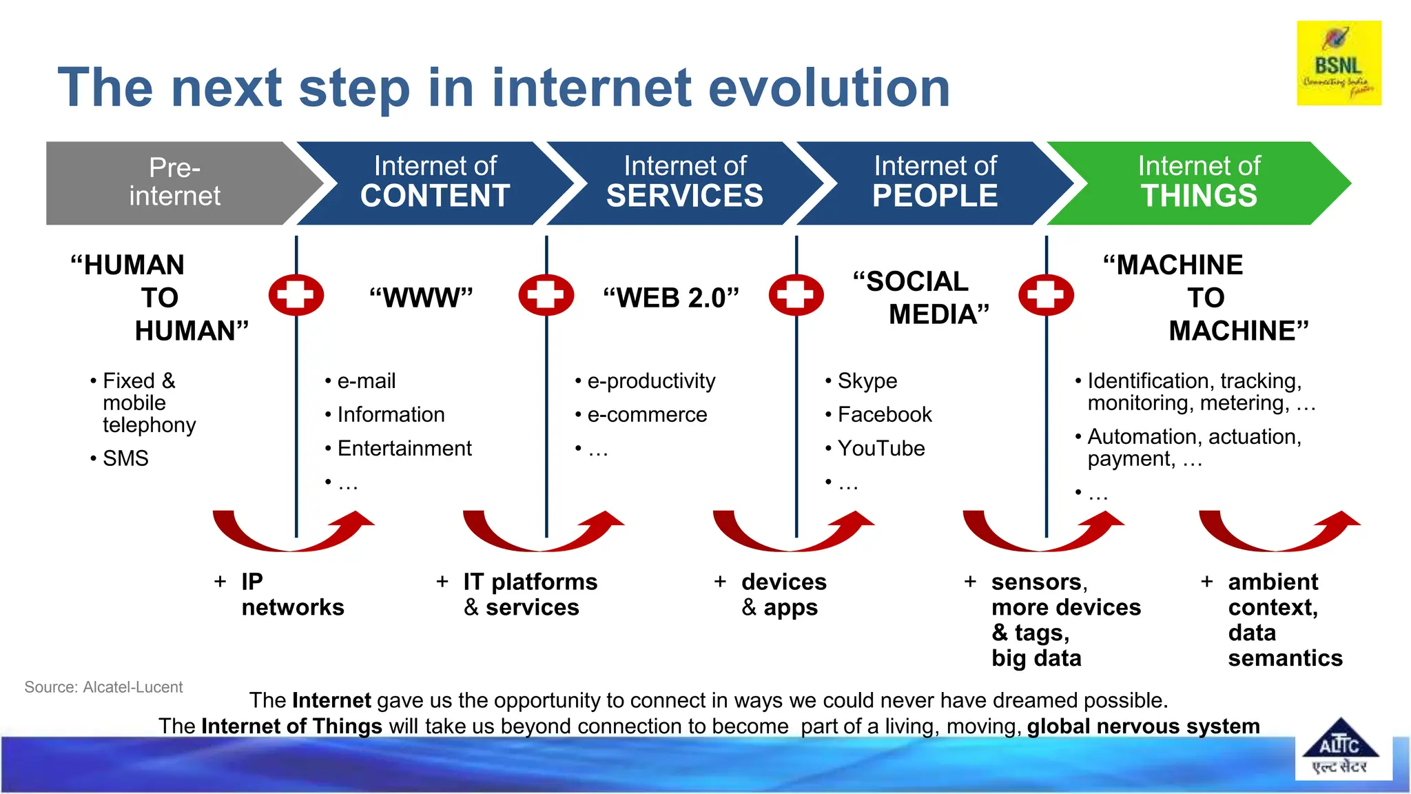 The next step in internet evolution
Source: Alcatel-Lucent
Pre-
internet
Internet of
CONTENT
Internet of
SERVICES
Internet of
PEOPLE
Internet of
THINGS
+ IP
networks
+ IT platforms
& services
+ devices
& apps
+ sensors,
more devices
& tags,
big data
“SOCIAL
MEDIA”
“WEB 2.0”
“WWW”
“HUMAN
TO
HUMAN”
• Fixed &
mobile
telephony
• SMS
• e-mail
• Information
• Entertainment
• …
• e-productivity
• e-commerce
• …
• Skype
• Facebook
• YouTube
• …
• Identification, tracking,
monitoring, metering, …
• Automation, actuation,
payment, …
• …
“MACHINE
TO
MACHINE”
+ ambient
context,
data
semantics
The Internet gave us the opportunity to connect in ways we could never have dreamed possible.
The Internet of Things will take us beyond connection to become part of a living, moving, global nervous system
 