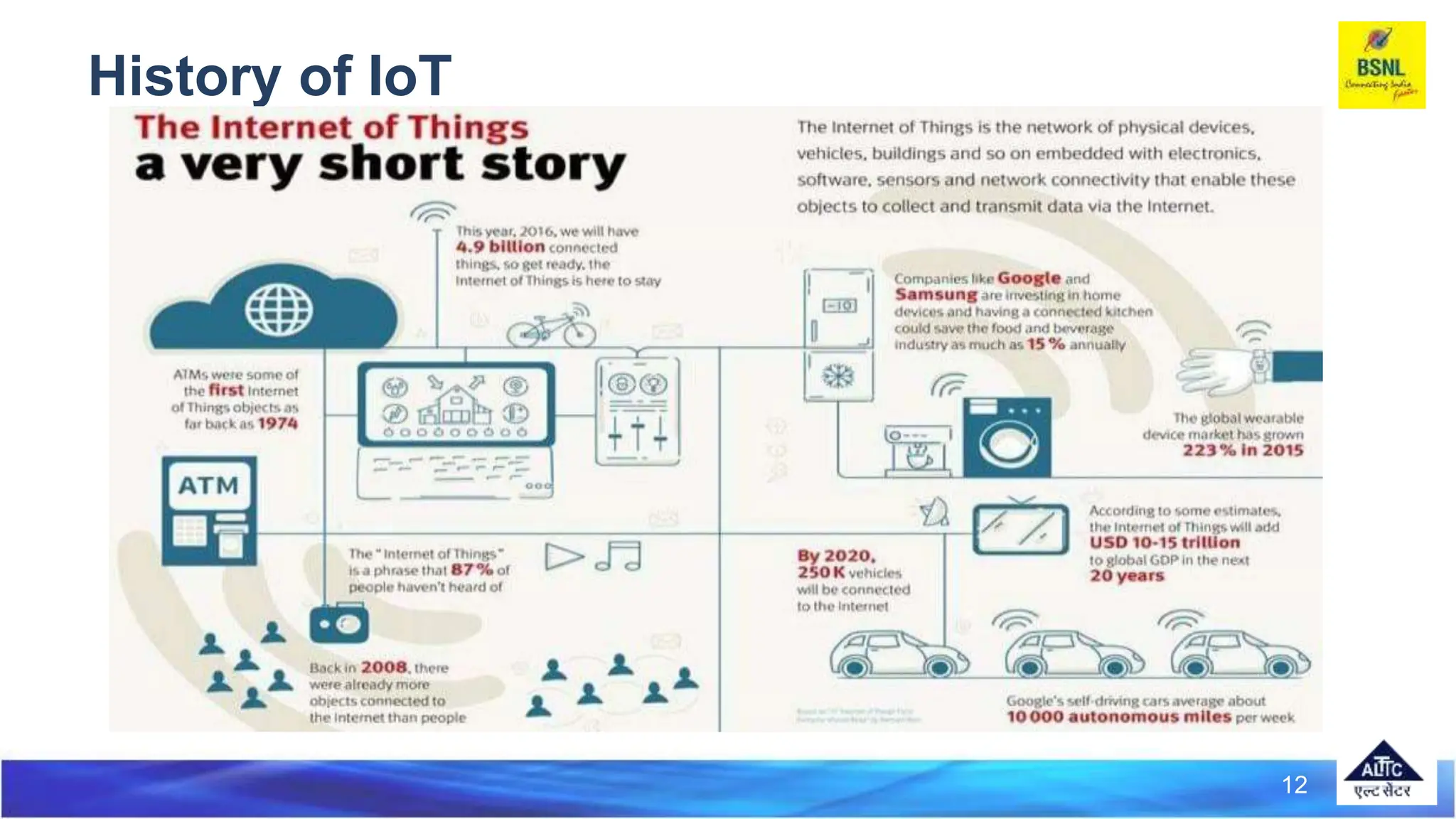 History of IoT
12
 