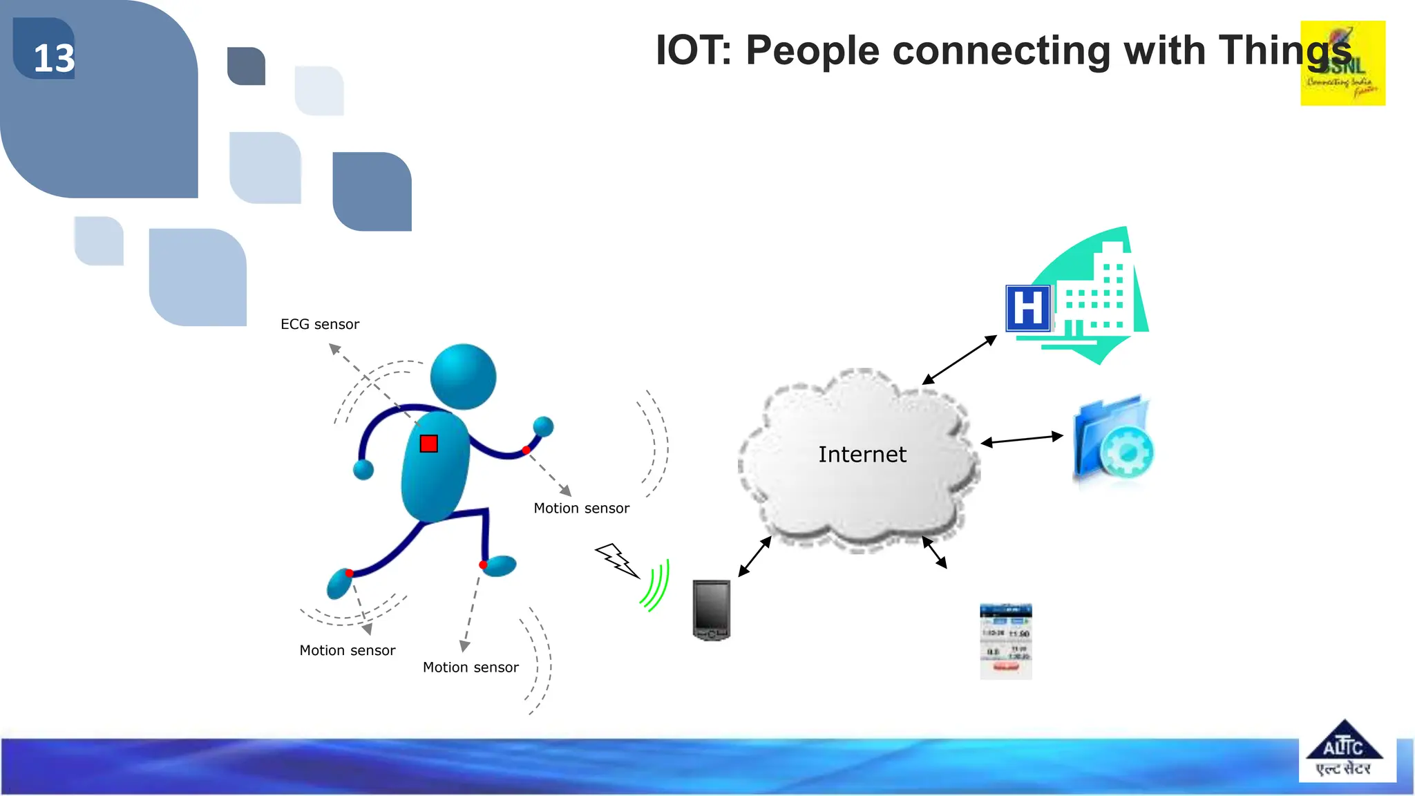 13
Motion sensor
Motion sensor
Motion sensor
ECG sensor
Internet
IOT: People connecting with Things
 