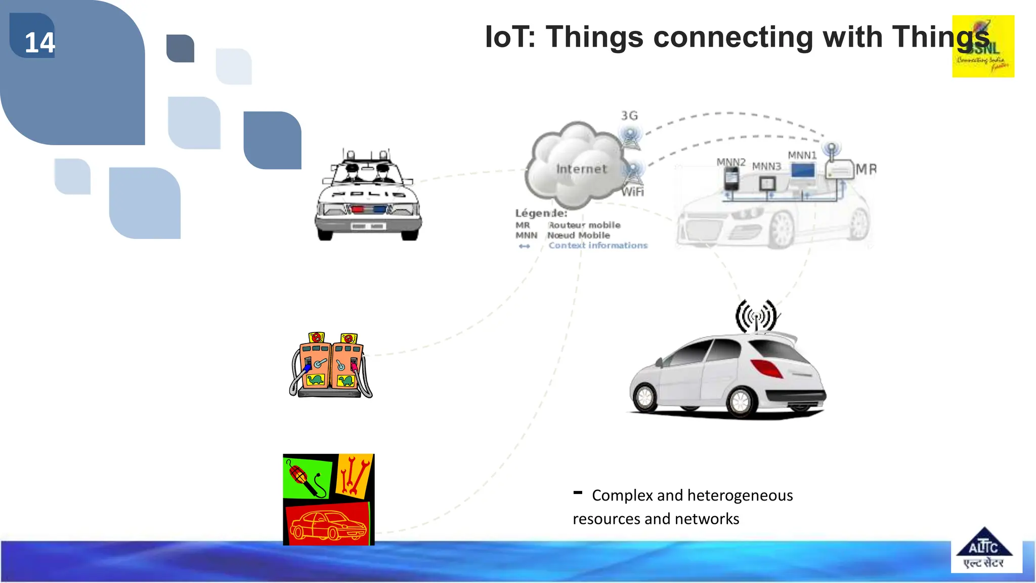 14
- Complex and heterogeneous
resources and networks
IoT: Things connecting with Things
 