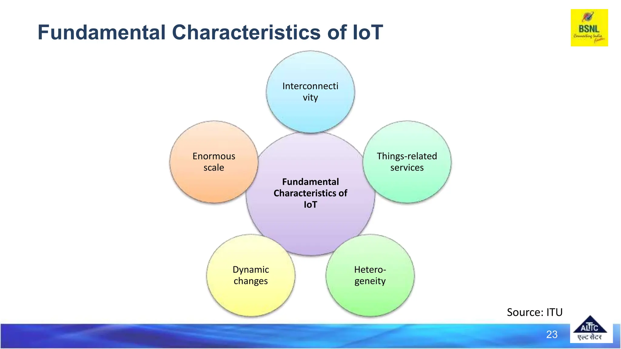 Fundamental Characteristics of IoT
Fundamental
Characteristics of
IoT
Interconnecti
vity
Things-related
services
Hetero-
geneity
Dynamic
changes
Enormous
scale
Source: ITU
23
 