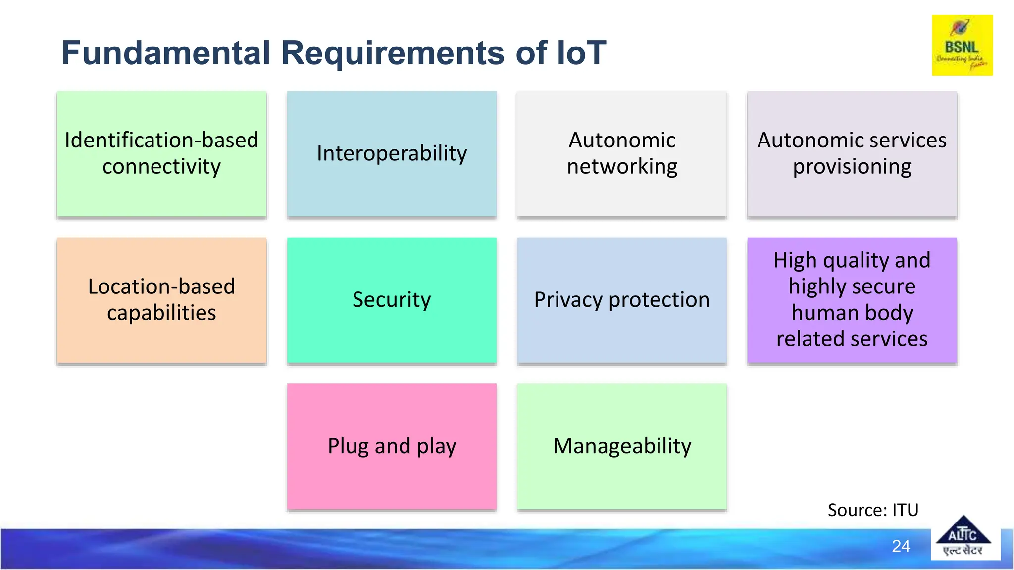 Fundamental Requirements of IoT
Identification-based
connectivity
Interoperability
Autonomic
networking
Autonomic services
provisioning
Location-based
capabilities
Security Privacy protection
High quality and
highly secure
human body
related services
Plug and play Manageability
Source: ITU
24
 