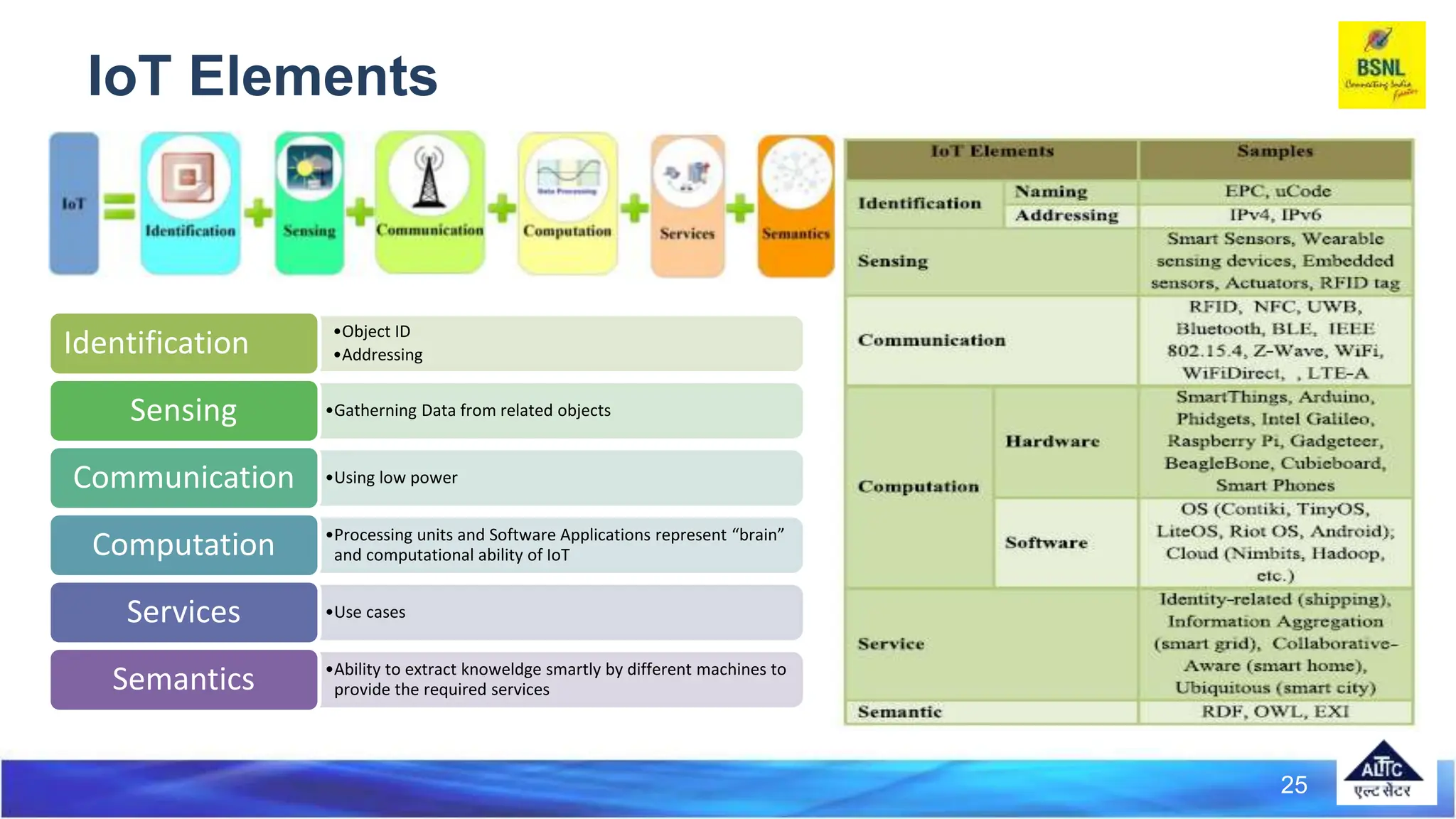 IoT Elements
•Object ID
•Addressing
Identification
•Gatherning Data from related objects
Sensing
•Using low power
Communication
•Processing units and Software Applications represent “brain”
and computational ability of IoT
Computation
•Use cases
Services
•Ability to extract knoweldge smartly by different machines to
provide the required services
Semantics
25
 
