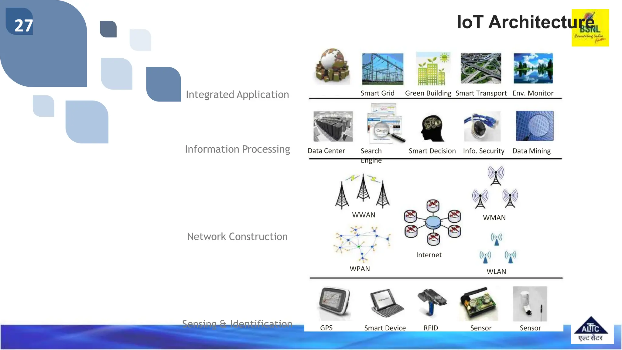 27
Integrated Application
Information Processing
Network Construction
Sensing & Identification
Smart Grid Green Building Smart Transport Env. Monitor
Data Center Search
Engine
Smart Decision Info. Security Data Mining
WWAN
WPAN
WMAN
WLAN
Internet
GPS Smart Device RFID Sensor Sensor
IoT Architecture
 