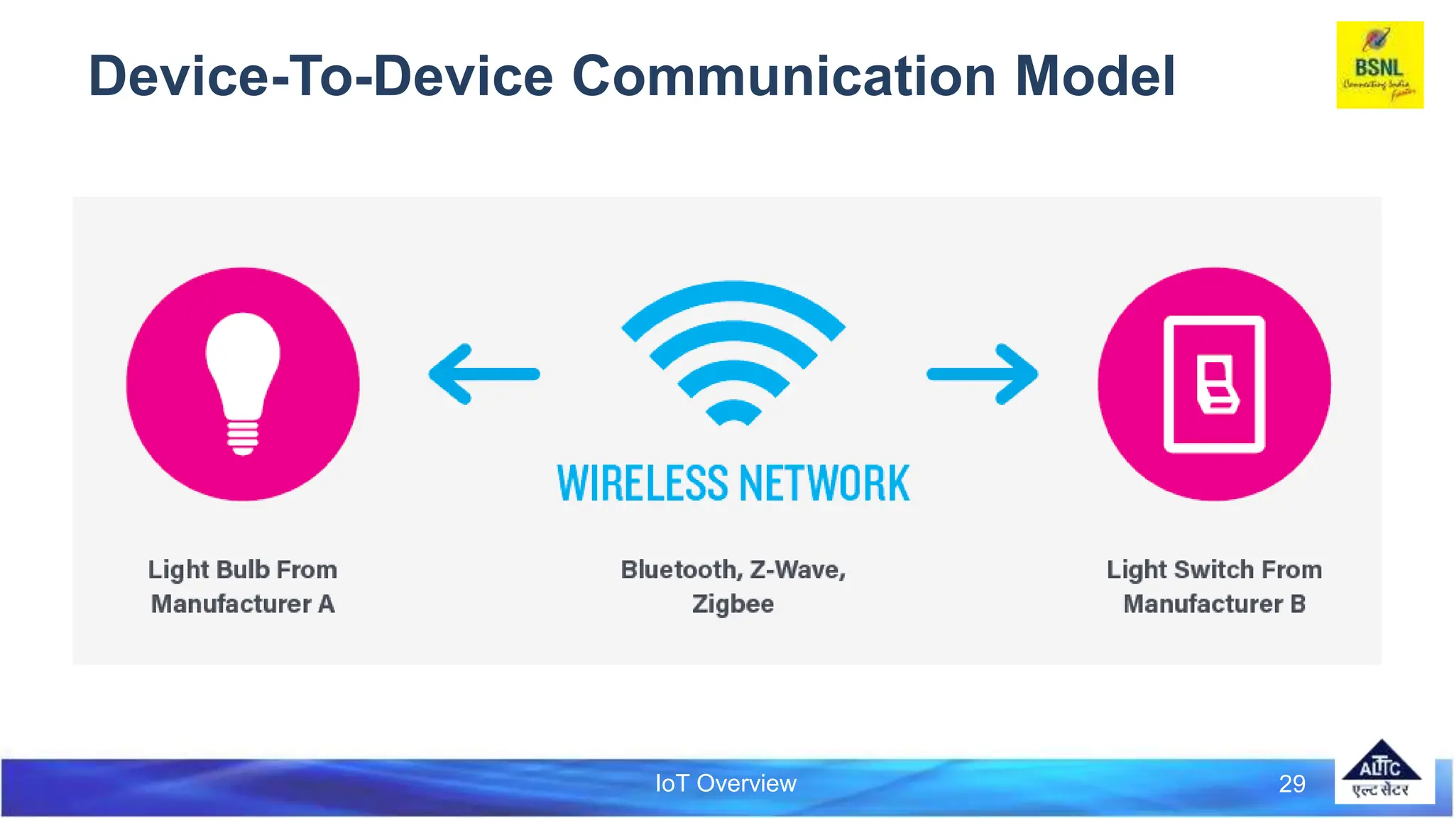 IoT Overview 29
Device-To-Device Communication Model
 