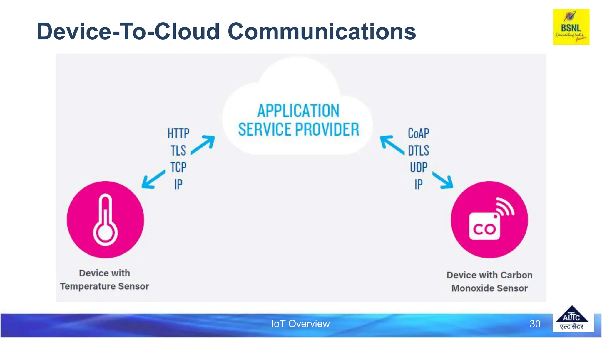 IoT Overview 30
Device-To-Cloud Communications
 