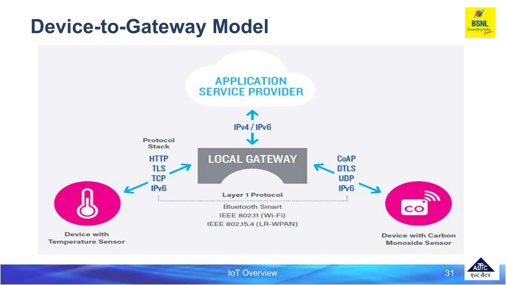 IoT Overview 31
Device-to-Gateway Model
 