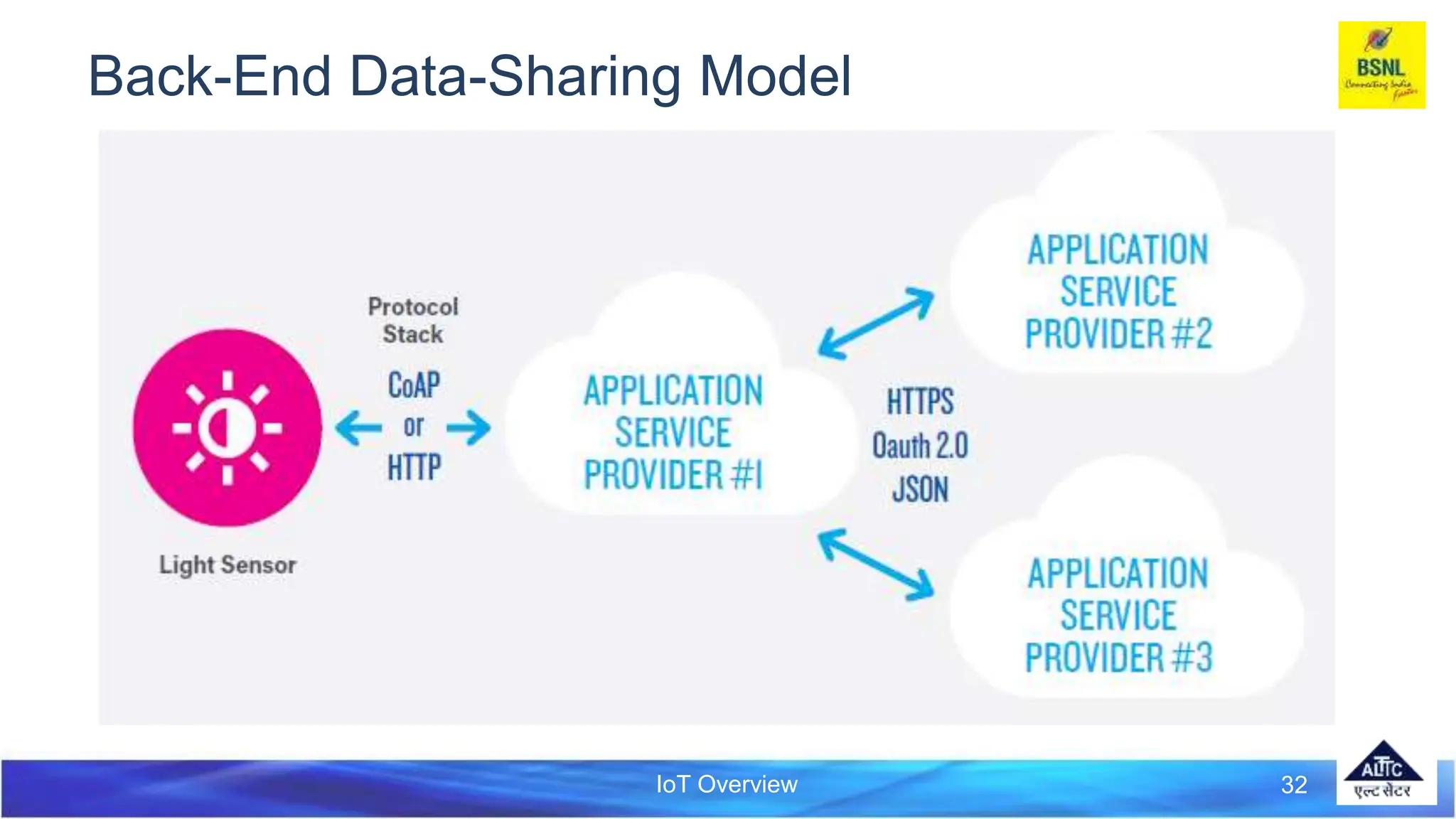 IoT Overview 32
Back-End Data-Sharing Model
 
