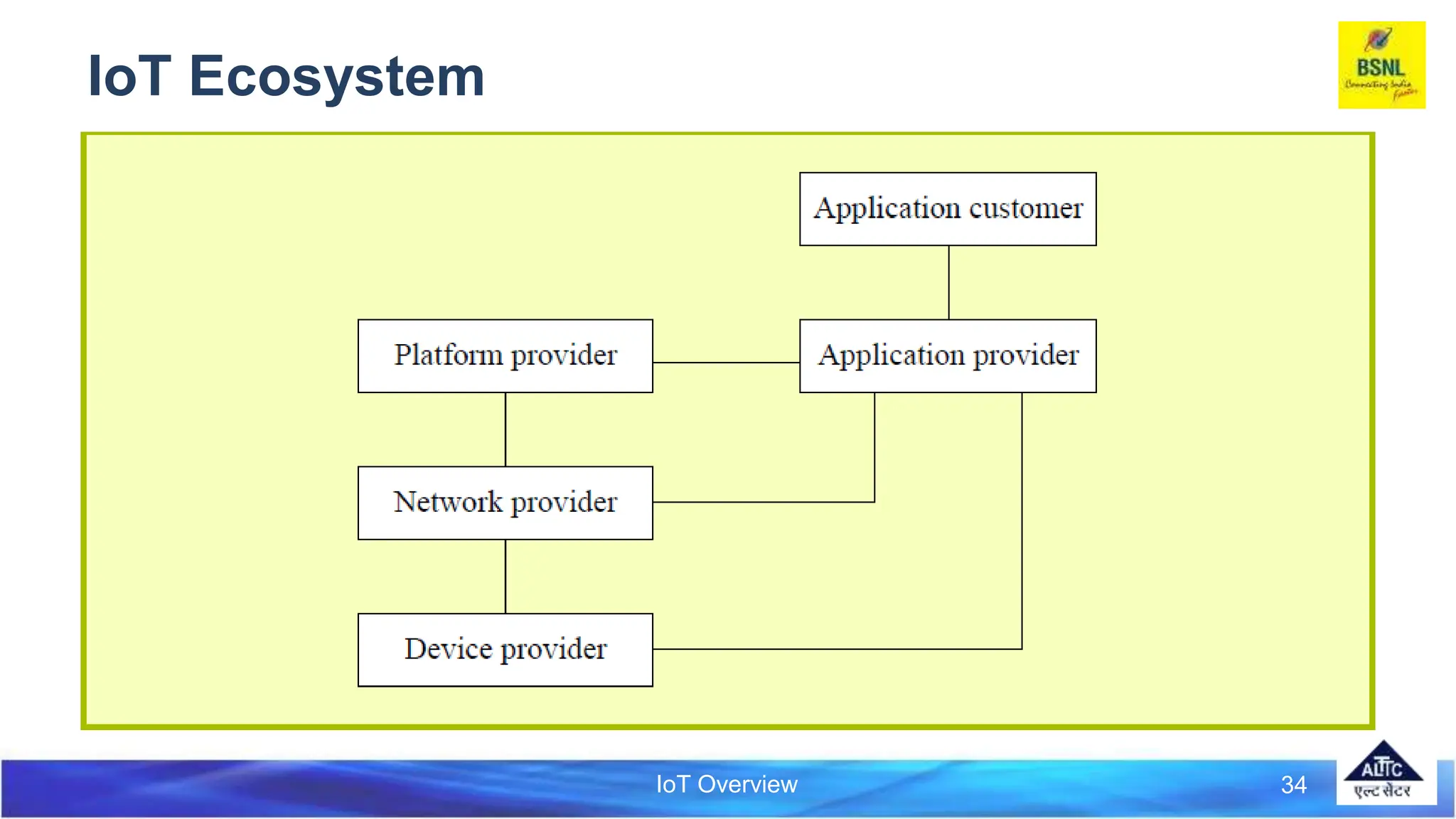 IoT Overview
IoT Ecosystem
34
 