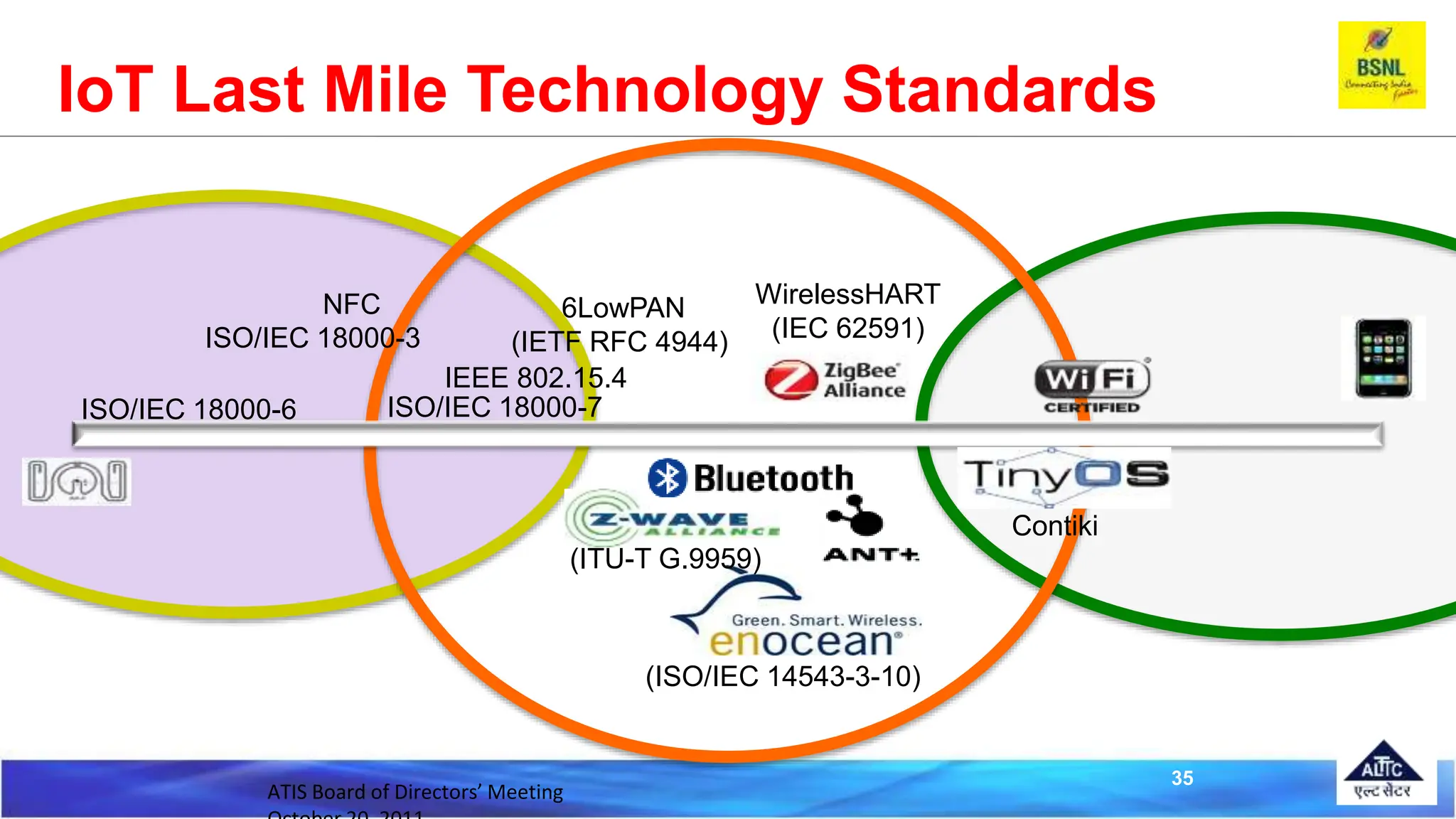 ATIS Board of Directors’ Meeting
(ISO/IEC 14543-3-10)
(ITU-T G.9959)
IoT Last Mile Technology Standards
6LowPAN
(IETF RFC 4944)
IEEE 802.15.4
WirelessHART
(IEC 62591)
Contiki
ISO/IEC 18000-6
ISO/IEC 18000-3
ISO/IEC 18000-7
NFC
35
 