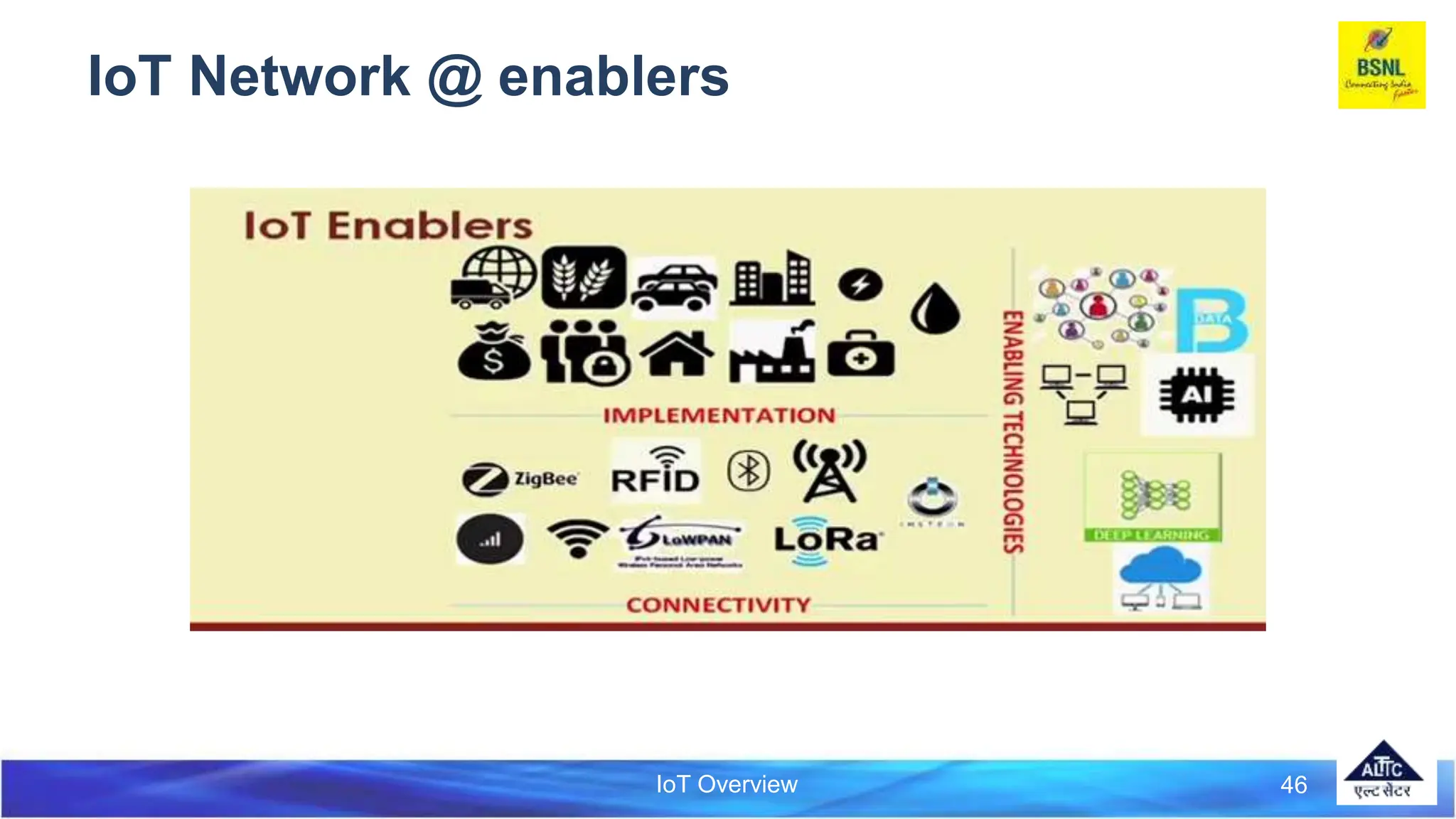 IoT Overview
IoT Network @ enablers
46
 