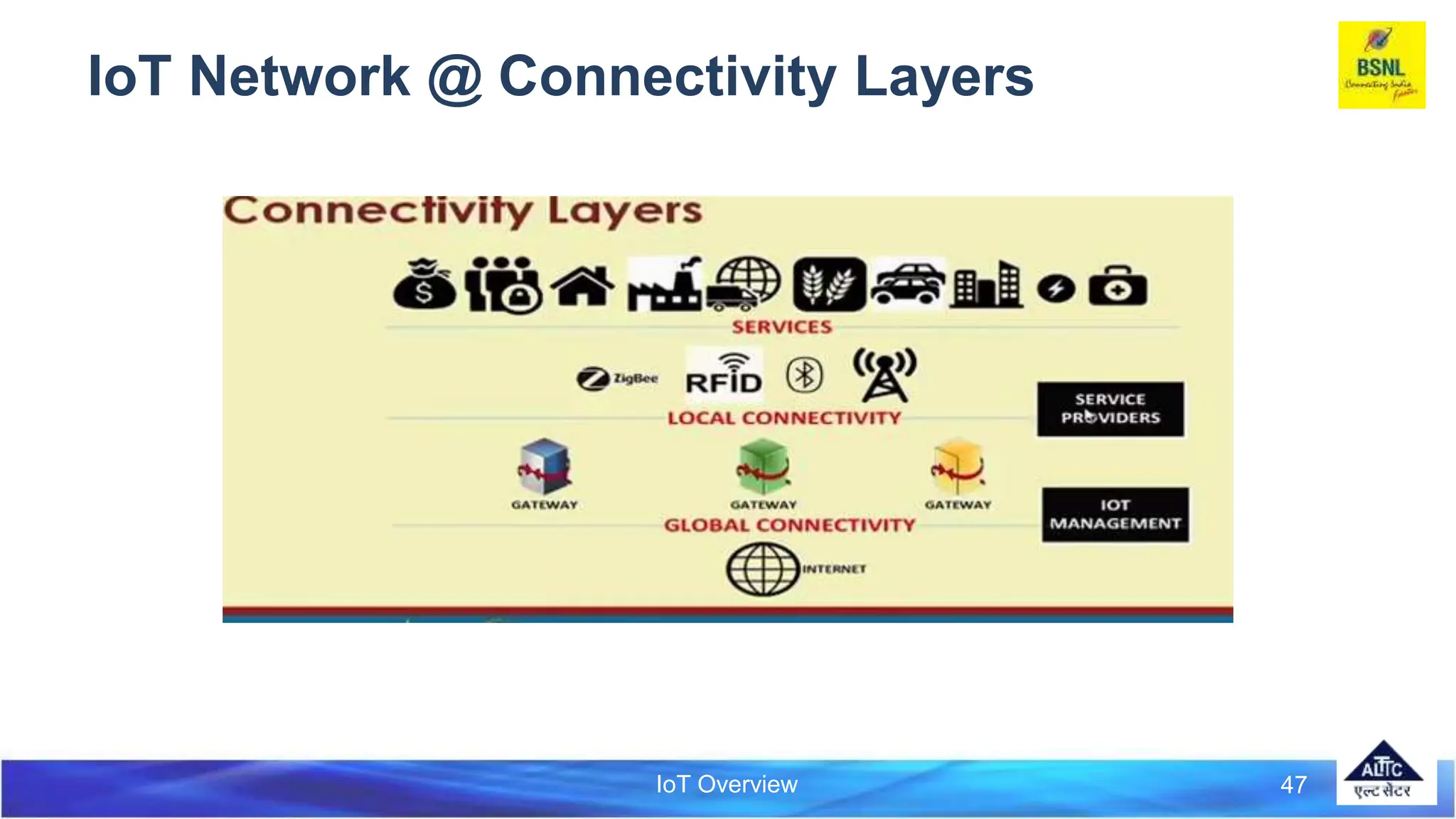 IoT Overview
IoT Network @ Connectivity Layers
47
 
