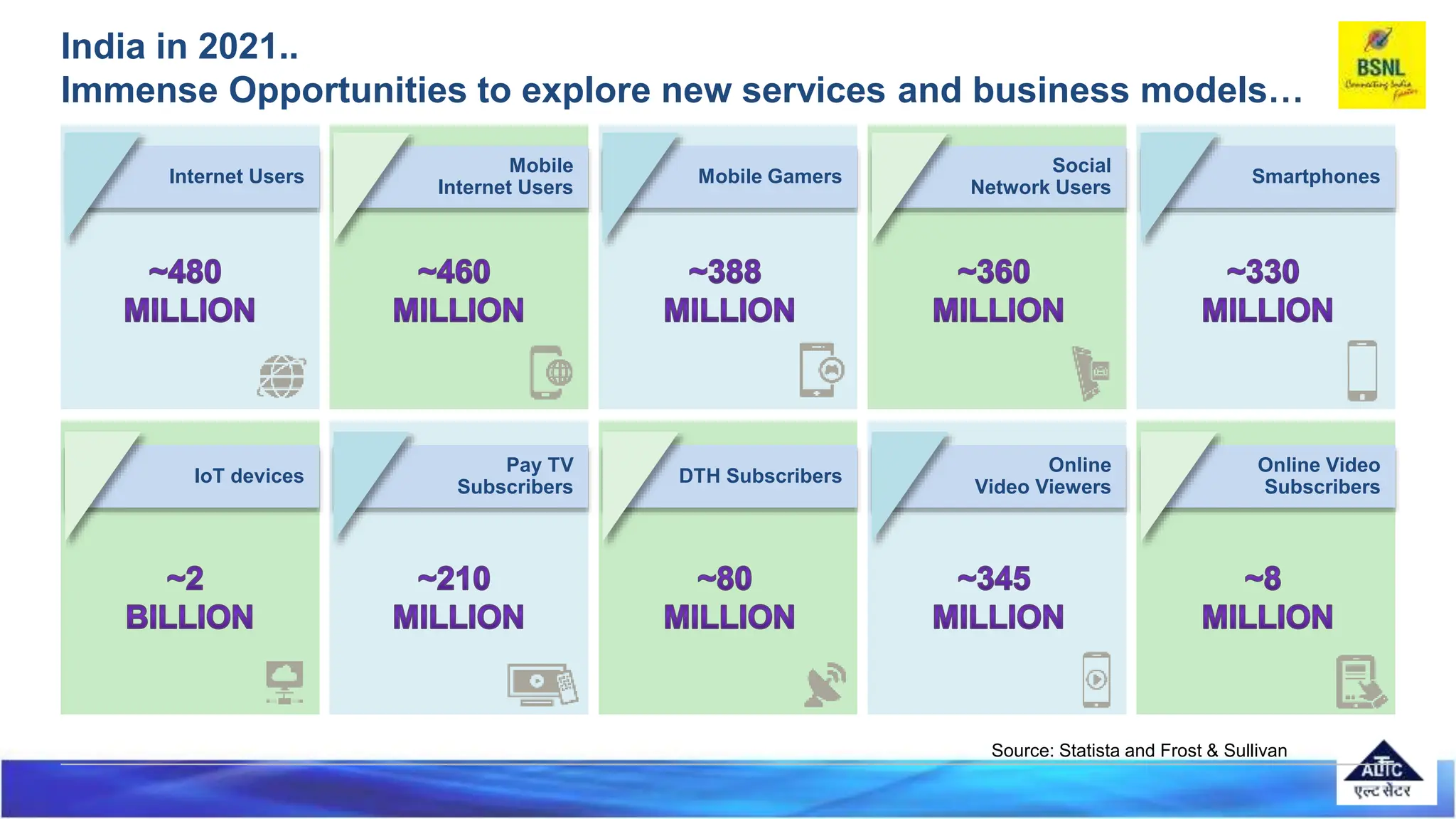 India in 2021..
Immense Opportunities to explore new services and business models…
Source: Statista and Frost & Sullivan
Mobile
Internet Users
Social
Network Users
Pay TV
Subscribers
DTH Subscribers
Online
Video Viewers
IoT devices
Mobile Gamers
Internet Users
Online Video
Subscribers
Smartphones
 