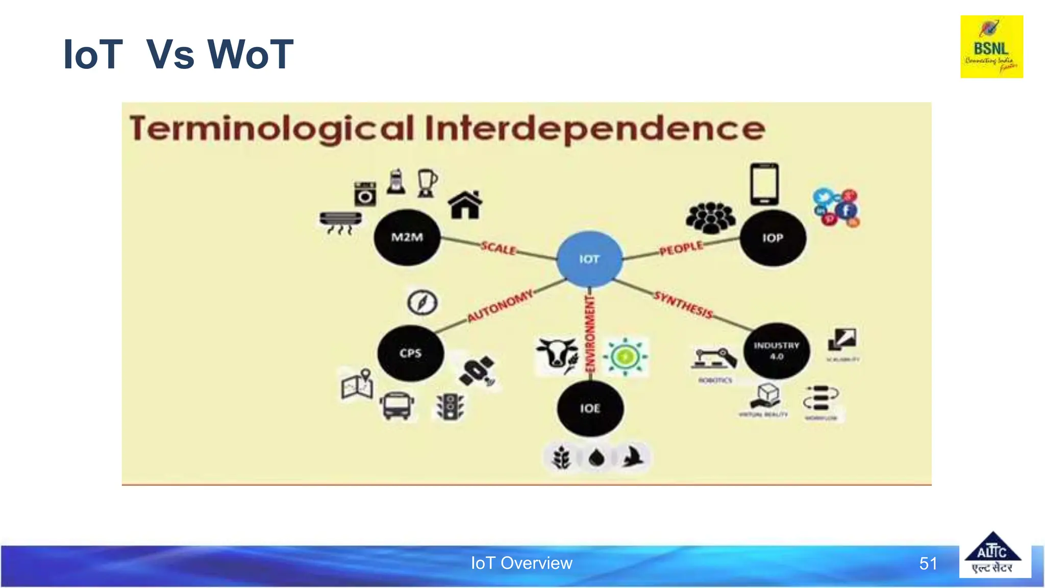IoT Overview
IoT Vs WoT
51
 