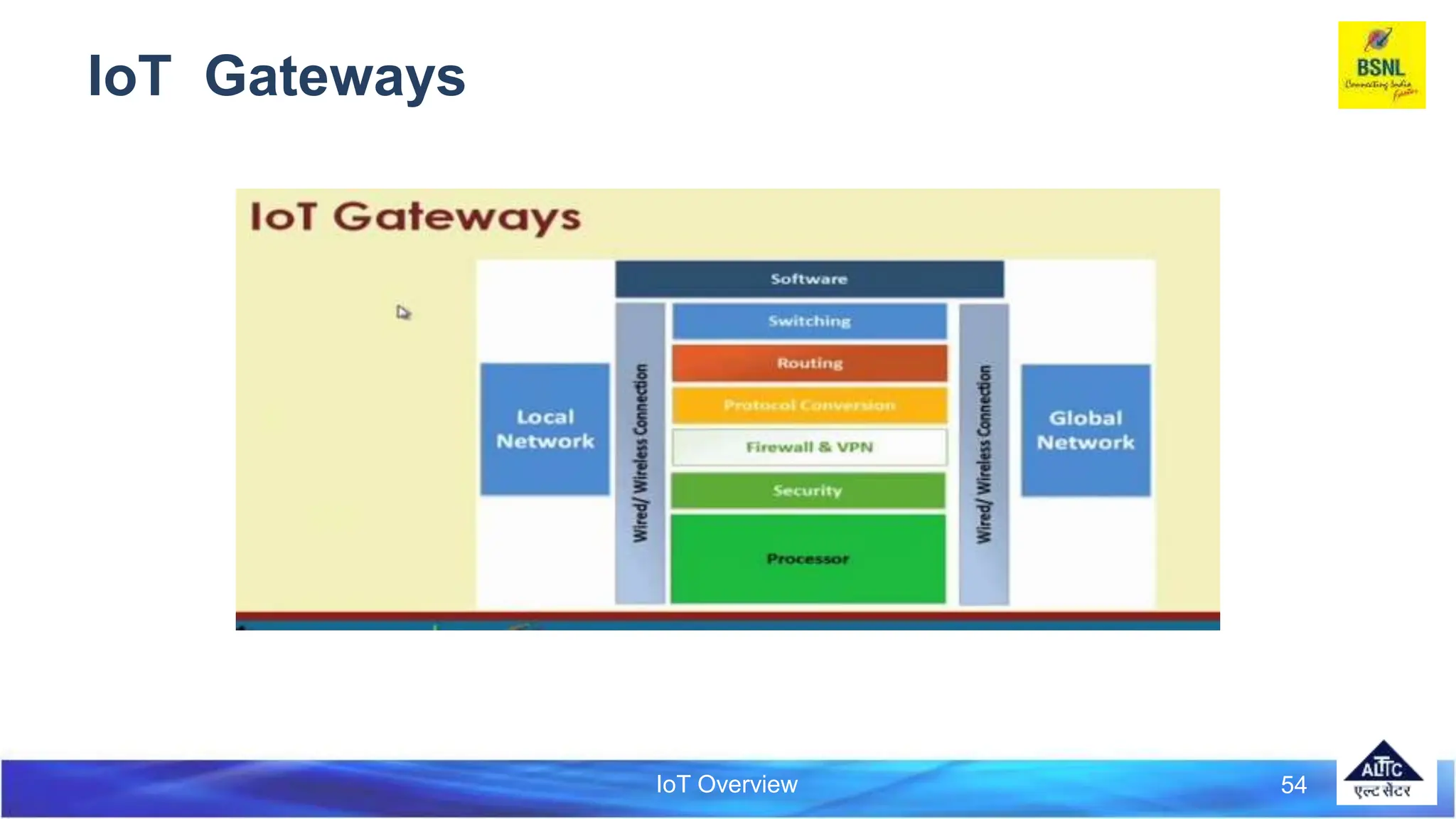IoT Overview
IoT Gateways
54
 