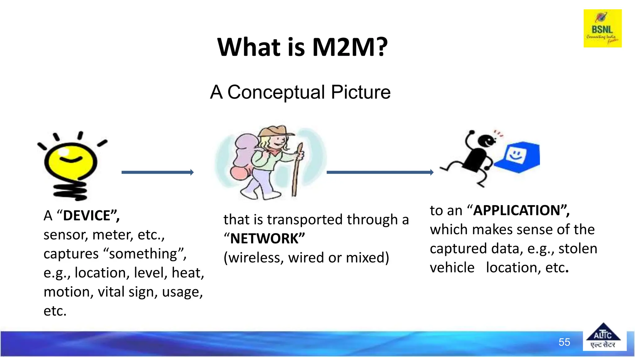 A “DEVICE”,
sensor, meter, etc.,
captures “something”,
e.g., location, level, heat,
motion, vital sign, usage,
etc.
that is transported through a
“NETWORK”
(wireless, wired or mixed)
to an “APPLICATION”,
which makes sense of the
captured data, e.g., stolen
vehicle location, etc.
What is M2M?
A Conceptual Picture
55
 