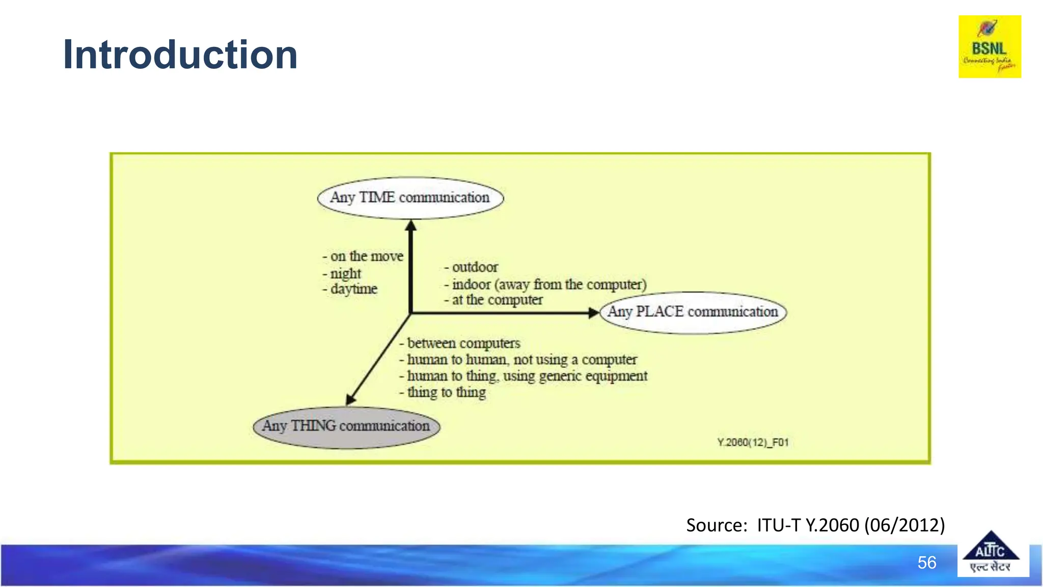 Introduction
Source: ITU-T Y.2060 (06/2012)
56
 