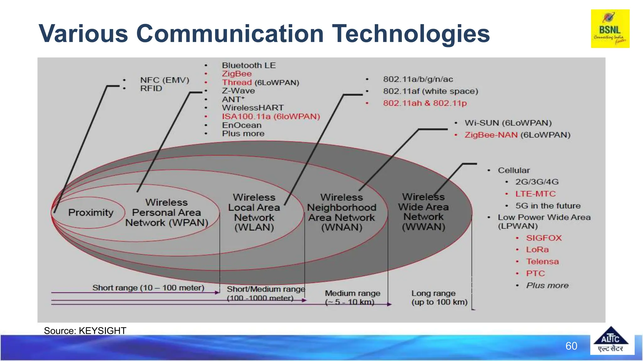 Various Communication Technologies
Source: KEYSIGHT
60
 
