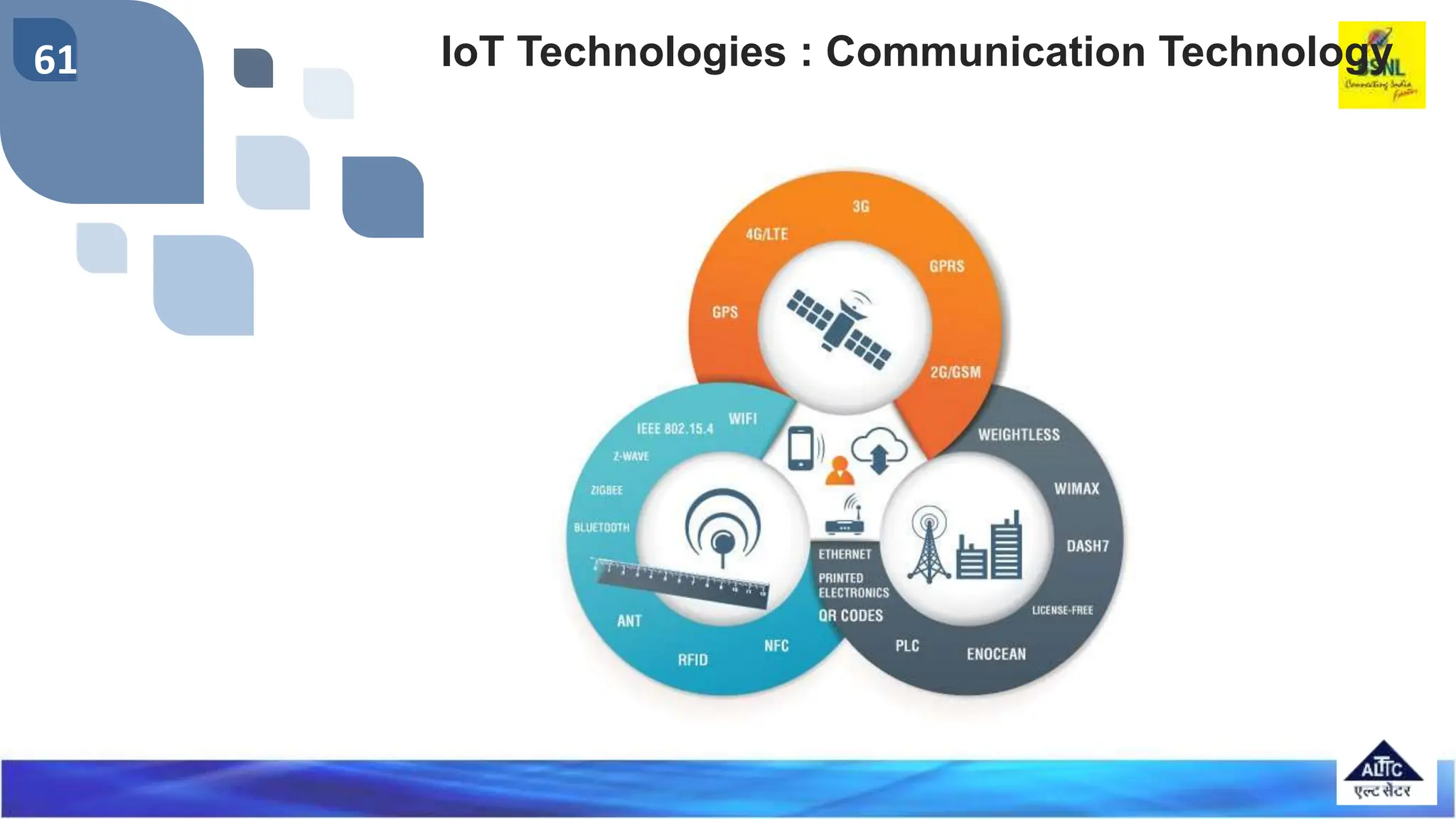 61 IoT Technologies : Communication Technology
 