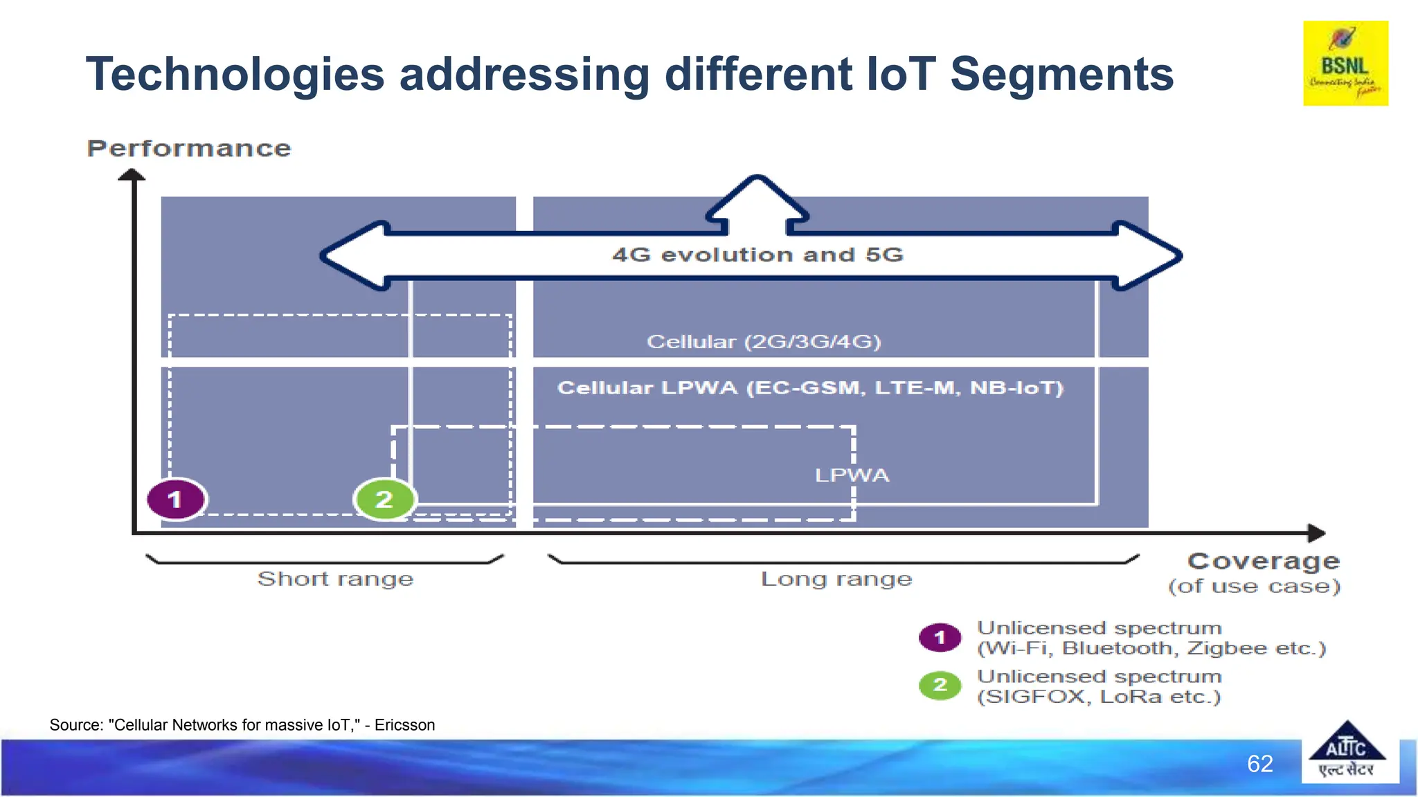 62
Technologies addressing different IoT Segments
Source: "Cellular Networks for massive IoT," - Ericsson
 