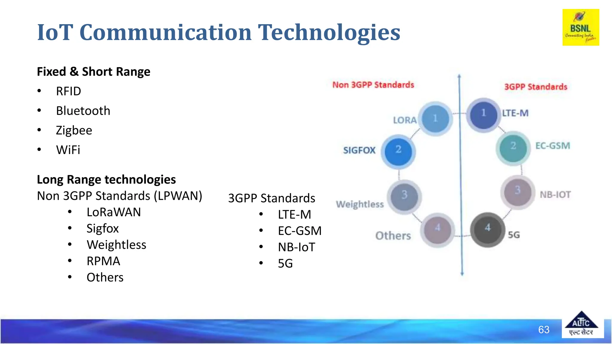 Fixed & Short Range
• RFID
• Bluetooth
• Zigbee
• WiFi
63
IoT Communication Technologies
Long Range technologies
Non 3GPP Standards (LPWAN)
• LoRaWAN
• Sigfox
• Weightless
• RPMA
• Others
3GPP Standards
• LTE-M
• EC-GSM
• NB-IoT
• 5G
 