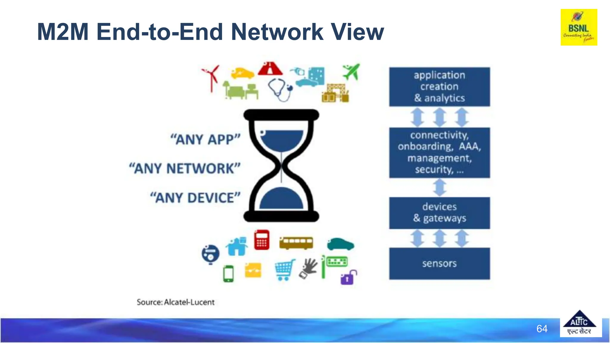 64
M2M End-to-End Network View
 