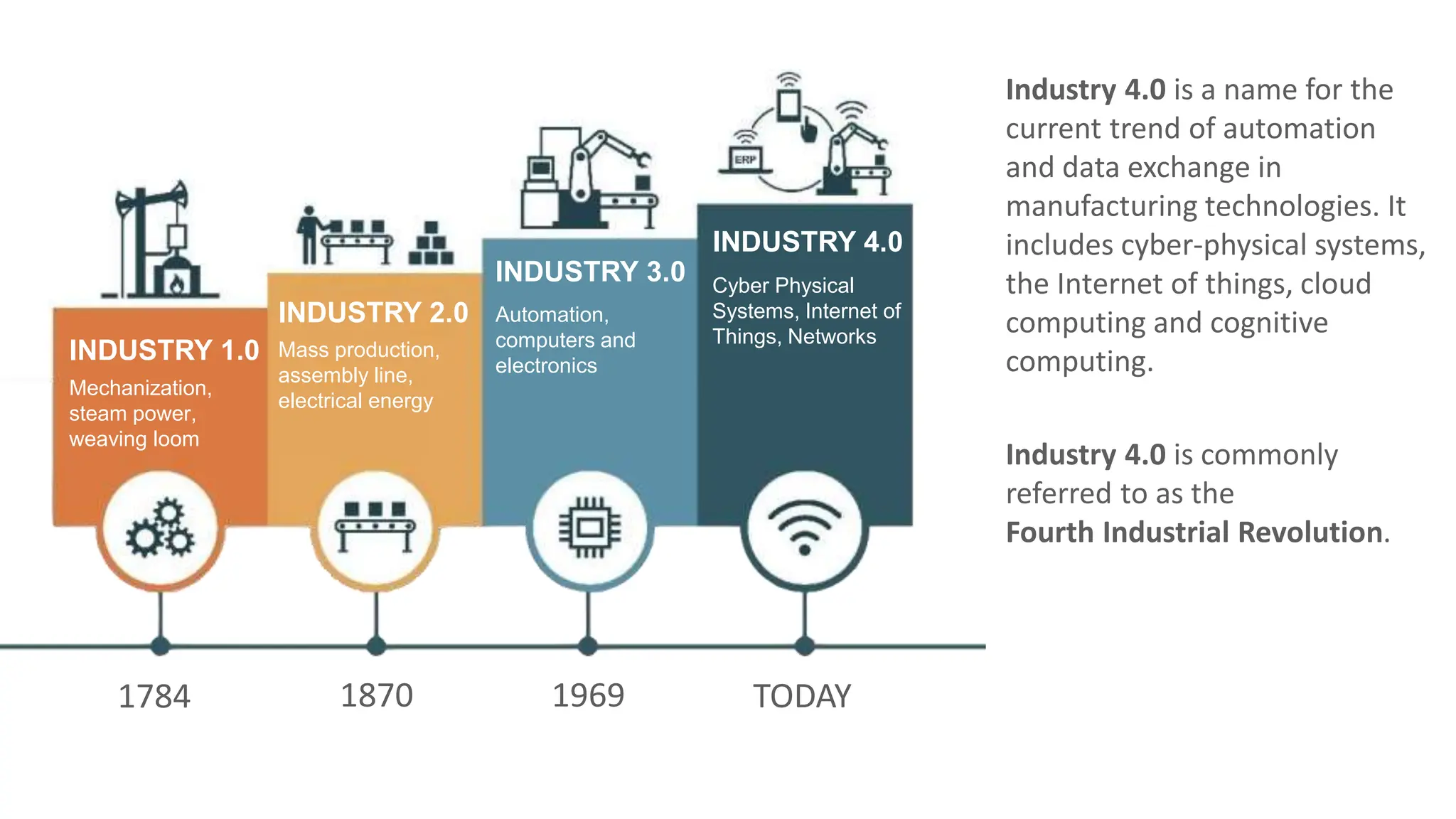 Industry
4.0
Industry 4.0 is a name for the
current trend of automation
and data exchange in
manufacturing technologies. It
includes cyber-physical systems,
the Internet of things, cloud
computing and cognitive
computing.
Industry 4.0 is commonly
referred to as the
Fourth Industrial Revolution.
1784 1870 1969 TODAY
INDUSTRY 1.0
INDUSTRY 2.0
INDUSTRY 3.0
INDUSTRY 4.0
Mechanization,
steam power,
weaving loom
Mass production,
assembly line,
electrical energy
Automation,
computers and
electronics
Cyber Physical
Systems, Internet of
Things, Networks
 