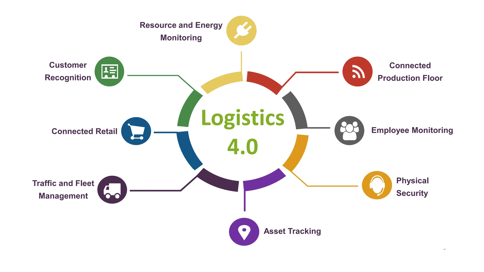 -
Resource and Energy
Monitoring
Employee Monitoring
Customer
Recognition
Physical
Security
Connected
Production Floor
Traffic and Fleet
Management
Connected Retail
Asset Tracking
Logistics
4.0
 