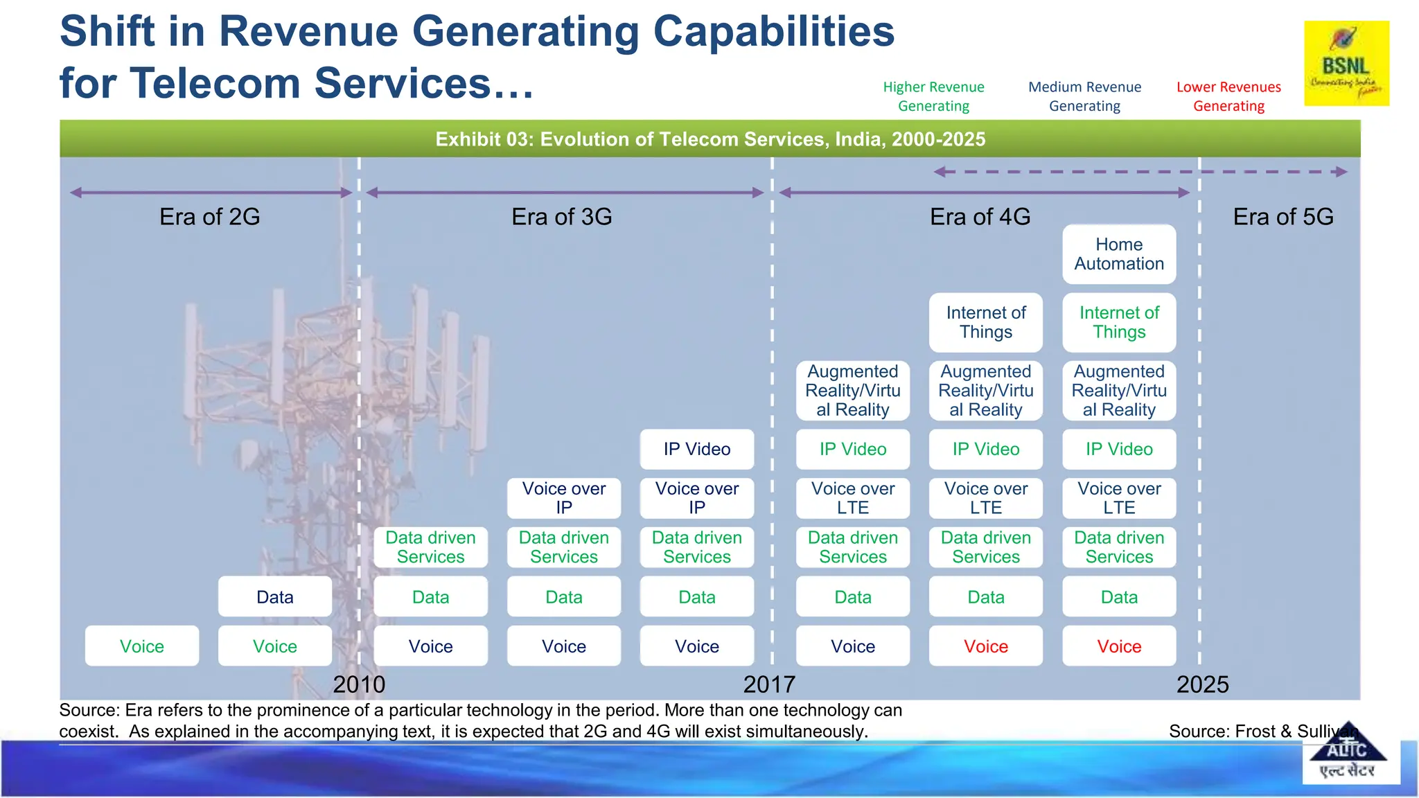 Shift in Revenue Generating Capabilities
for Telecom Services…
Source: Era refers to the prominence of a particular technology in the period. More than one technology can
coexist. As explained in the accompanying text, it is expected that 2G and 4G will exist simultaneously. Source: Frost & Sullivan
Exhibit 03: Evolution of Telecom Services, India, 2000-2025
2010 2017 2025
Era of 2G Era of 3G Era of 4G Era of 5G
Higher Revenue
Generating
Medium Revenue
Generating
Lower Revenues
Generating
Voice
Voice Voice
Voice
Voice Voice
Voice Voice
Data
Data Data
Data Data
Data Data
Data driven
Services
Data driven
Services
Data driven
Services
Data driven
Services
Data driven
Services
Data driven
Services
Voice over
IP
Voice over
IP
Voice over
LTE
Voice over
LTE
Voice over
LTE
IP Video IP Video
IP Video IP Video
Augmented
Reality/Virtu
al Reality
Augmented
Reality/Virtu
al Reality
Augmented
Reality/Virtu
al Reality
Internet of
Things
Internet of
Things
Home
Automation
 