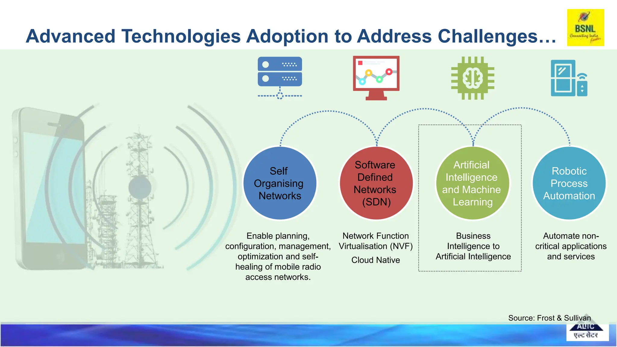 Advanced Technologies Adoption to Address Challenges…
Source: Frost & Sullivan
Self
Organising
Networks
Software
Defined
Networks
(SDN)
Artificial
Intelligence
and Machine
Learning
Robotic
Process
Automation
Enable planning,
configuration, management,
optimization and self-
healing of mobile radio
access networks.
Network Function
Virtualisation (NVF)
Cloud Native
Business
Intelligence to
Artificial Intelligence
Automate non-
critical applications
and services
 